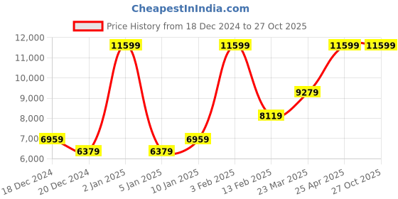 myntra.com RI2K LONDON Leather Structured Sling Bag ri2k london Price History Graph from 18 Dec 2024 to 27 Oct 2025