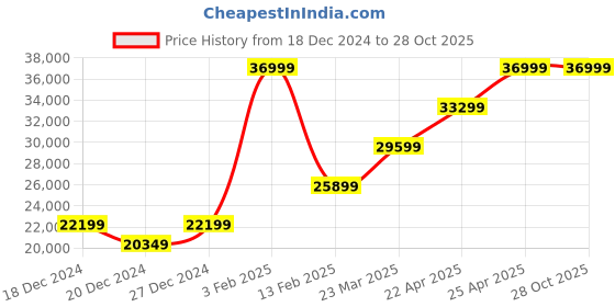 myntra.com RI2K LONDON Women Leather Structured Satchel Bag ri2k london Price History Graph from 18 Dec 2024 to 27 Oct 2025