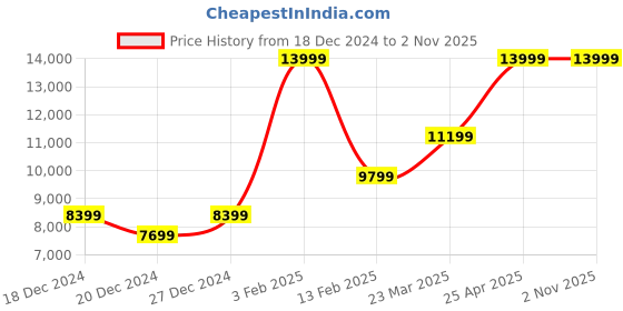 myntra.com RI2K LONDON Women Self Design Leather Sling Bag ri2k london Price History Graph from 18 Dec 2024 to 2 Nov 2025
