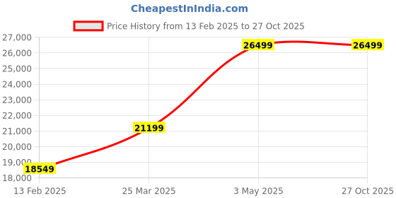 myntra.com RI2K LONDON Women Textured Crossbody Leather Sling Bag ri2k london Price History Graph from 13 Feb 2025 to 27 Oct 2025