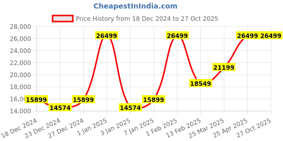 myntra.com RI2K LONDON Women Textured Leather Bowling Bag ri2k london Price History Graph from 18 Dec 2024 to 27 Oct 2025