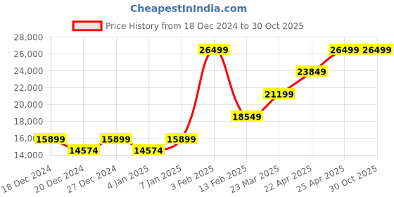 myntra.com RI2K LONDON Women Textured Leather Handheld Bag ri2k london Price History Graph from 18 Dec 2024 to 29 Oct 2025