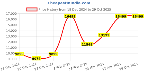 myntra.com RI2K LONDON Women Textured Leather Handheld Bag ri2k london Price History Graph from 18 Dec 2024 to 28 Oct 2025