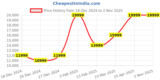 myntra.com RI2K LONDON Women Textured Leather Handheld Bag ri2k london Price History Graph from 18 Dec 2024 to 2 Nov 2025