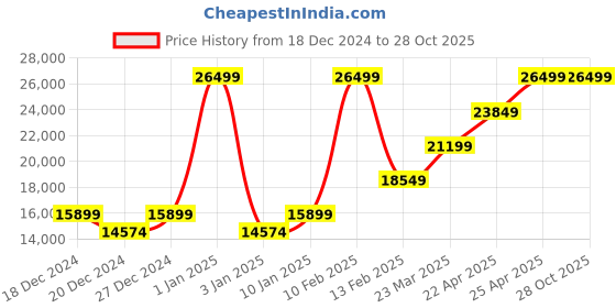 myntra.com RI2K LONDON Women Textured Leather Satchel Bag ri2k london Price History Graph from 18 Dec 2024 to 27 Oct 2025