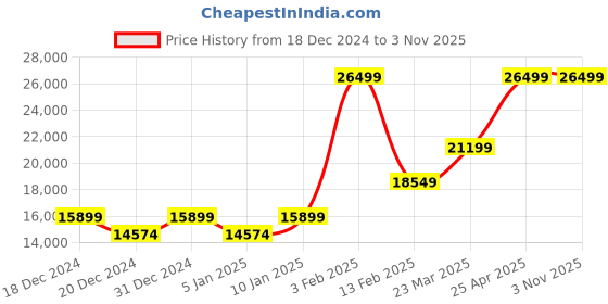 myntra.com RI2K LONDON Women Textured Leather Satchel Bag ri2k london Price History Graph from 18 Dec 2024 to 2 Nov 2025