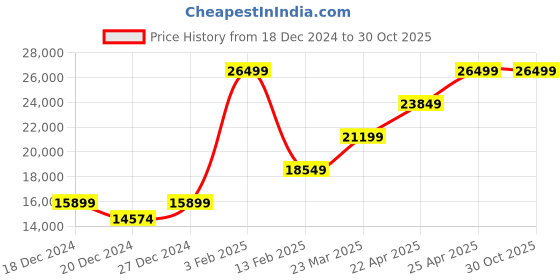 myntra.com RI2K LONDON Women Textured Leather Shoulder Bag ri2k london Price History Graph from 18 Dec 2024 to 30 Oct 2025