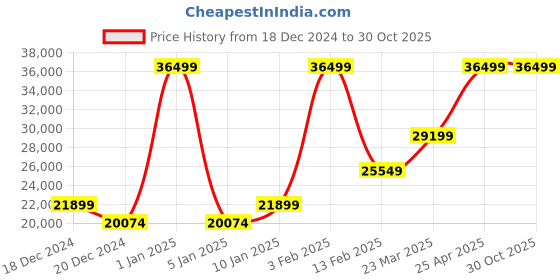 myntra.com RI2K LONDON Women Textured Leather Shoulder Bag ri2k london Price History Graph from 18 Dec 2024 to 30 Oct 2025