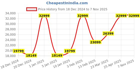 myntra.com RI2K LONDON Women Textured Leather Shoulder Bag ri2k london Price History Graph from 18 Dec 2024 to 2 Nov 2025