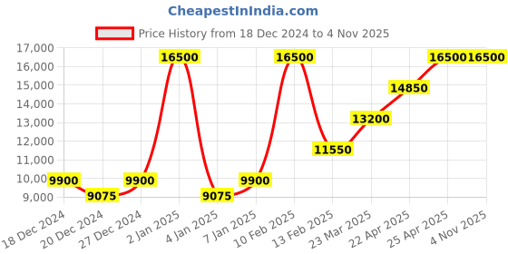 myntra.com RI2K LONDON Women Textured Leather Sling Bag ri2k london Price History Graph from 18 Dec 2024 to 2 Nov 2025