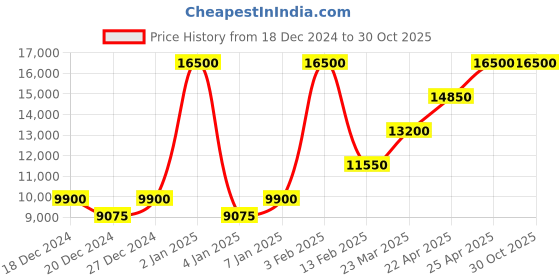 myntra.com RI2K LONDON Women Textured Leather Sling Bag ri2k london Price History Graph from 18 Dec 2024 to 30 Oct 2025