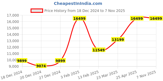 myntra.com RI2K LONDON Women Textured Leather Sling Bag ri2k london Price History Graph from 18 Dec 2024 to 2 Nov 2025