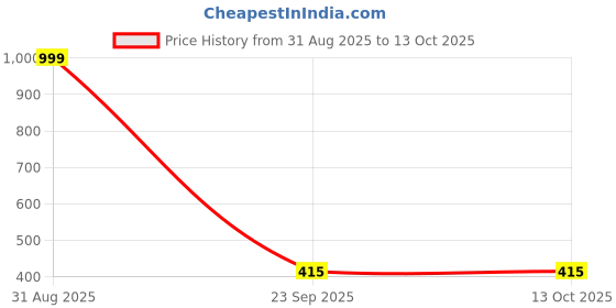 myntra.com RIAANA Embroidered Straight Kurta riaana Price History Graph from 31 Aug 2025 to 12 Oct 2025