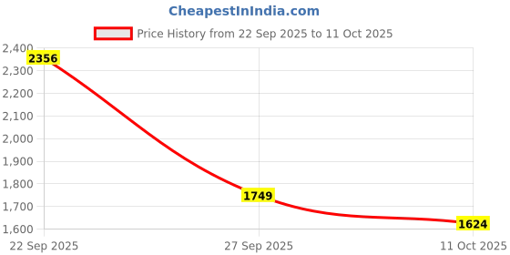myntra.com RiACTIVE Half Coverage All Day Comfort Sports Workout Bra riactive Price History Graph from 22 Sep 2025 to 11 Oct 2025