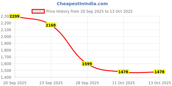 myntra.com RiACTIVE Top riactive Price History Graph from 20 Sep 2025 to 13 Oct 2025