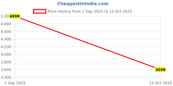 myntra.com RIANCE CREATIONS 2 Pieces Black & Green Printed Round Shape Ottomans riance creations Price History Graph from 1 Sep 2025 to 12 Oct 2025