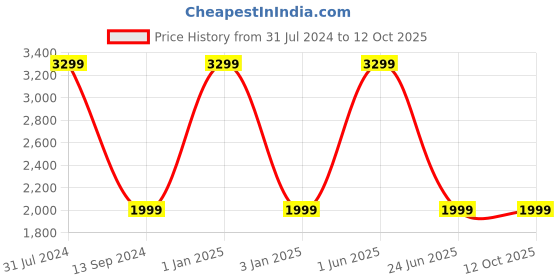 myntra.com RIANCE CREATIONS Beige & White Printed Ottomans riance creations Price History Graph from 31 Jul 2024 to 12 Oct 2025