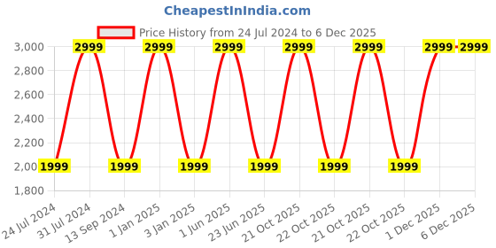 myntra.com RIANCE CREATIONS Blue & White Digital Printed Wooden Ottomans riance creations Price History Graph from 24 Jul 2024 to 6 Dec 2025
