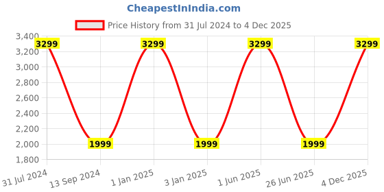 myntra.com RIANCE CREATIONS Blue & Yellow Printed Ottomans riance creations Price History Graph from 31 Jul 2024 to 4 Dec 2025