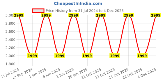 myntra.com RIANCE CREATIONS Blue Geometric Printed Round Ottomans riance creations Price History Graph from 31 Jul 2024 to 4 Dec 2025