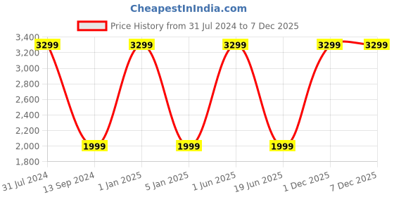 myntra.com RIANCE CREATIONS Blue, Yellow & Red Printed Wooden  Ottomans riance creations Price History Graph from 31 Jul 2024 to 7 Dec 2025