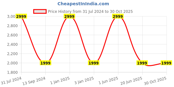 myntra.com RIANCE CREATIONS Brown Printed Ottoman With Wooden Legs riance creations Price History Graph from 31 Jul 2024 to 30 Oct 2025