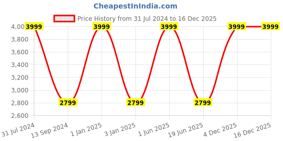 myntra.com RIANCE CREATIONS Grey Solid Ottoman riance creations Price History Graph from 31 Jul 2024 to 16 Dec 2025