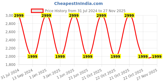 myntra.com RIANCE CREATIONS  Multi Printed Velvet & Wood Ottomans riance creations Price History Graph from 31 Jul 2024 to 27 Nov 2025