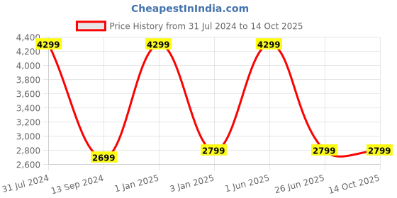 myntra.com RIANCE CREATIONS Pink & Red Graphic Printed Ottoman riance creations Price History Graph from 31 Jul 2024 to 13 Oct 2025
