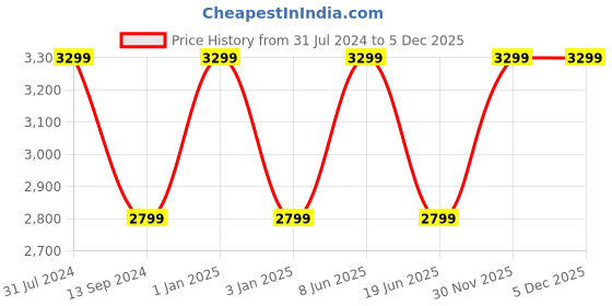 myntra.com RIANCE CREATIONS Red & Cream Coloured Colourblocked Wooden Ottoman riance creations Price History Graph from 31 Jul 2024 to 5 Dec 2025