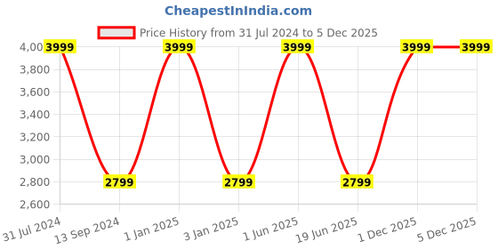 myntra.com RIANCE CREATIONS Teal Velvet Square Ottomans riance creations Price History Graph from 31 Jul 2024 to 5 Dec 2025