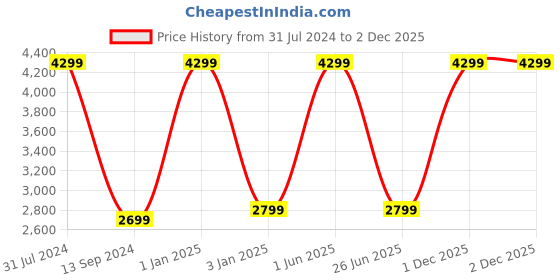 myntra.com RIANCE CREATIONS White & Blue Abstract Printed Ottoman riance creations Price History Graph from 31 Jul 2024 to 1 Dec 2025