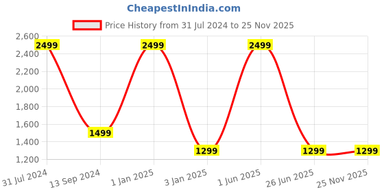 myntra.com RIANCE CREATIONS Yellow & White Woven Design Knitted Round Shaped Ottoman riance creations Price History Graph from 31 Jul 2024 to 24 Nov 2025