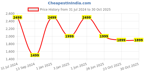 myntra.com RIANCE CREATIONS Yellow Textured Pedestal Designed Round Ottomans riance creations Price History Graph from 31 Jul 2024 to 29 Oct 2025