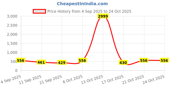 myntra.com szn Rib Cotton Women Ribbed Top & Skirt szn Price History Graph from 4 Sep 2025 to 21 Oct 2025