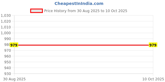 myntra.com Ribald The Neech Net Halter Neck Baby Doll ribald the neech Price History Graph from 30 Aug 2025 to 9 Oct 2025