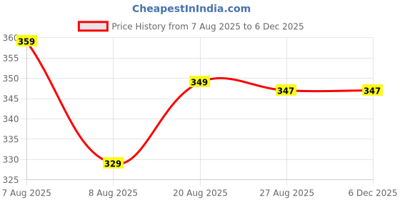 myntra.com Ribald The Neech Women Red Briefs ribald the neech Price History Graph from 7 Aug 2025 to 4 Dec 2025