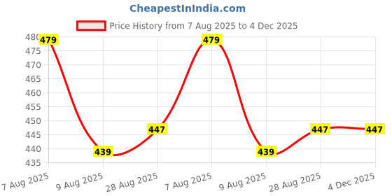 myntra.com Ribald The Neech Women Red Briefs ribald the neech Price History Graph from 7 Aug 2025 to 4 Dec 2025