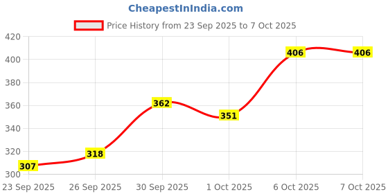 myntra.com glitchez Ribbed Button-Down Crop Fitted Top in Fuchsia Pink glitchez Price History Graph from 23 Sep 2025 to 6 Oct 2025