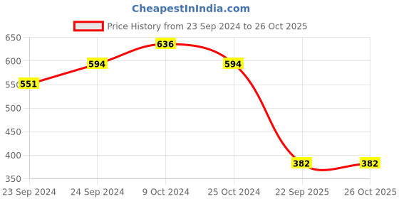 myntra.com RIBBON CANDY Artificial Stones and Beads Studded Maang Tikka Head Jewellery ribbon candy Price History Graph from 23 Sep 2024 to 26 Oct 2025