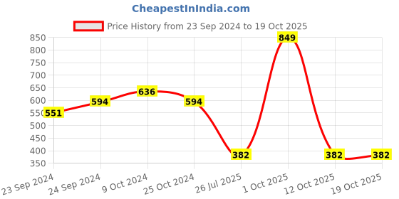 myntra.com RIBBON CANDY Artificial Stones and Beads Studded Maang Tikka Head Jewellery ribbon candy Price History Graph from 23 Sep 2024 to 18 Oct 2025