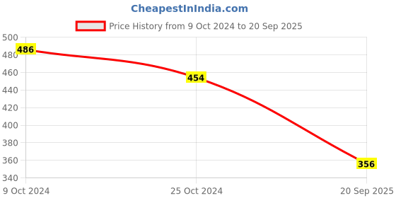 myntra.com RIBBON CANDY Beaded Tassel Jewellery Set ribbon candy Price History Graph from 9 Oct 2024 to 20 Sep 2025