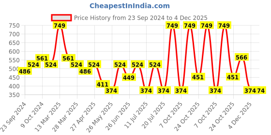 myntra.com RIBBON CANDY Classic Drop Earrings ribbon candy Price History Graph from 23 Sep 2024 to 3 Dec 2025
