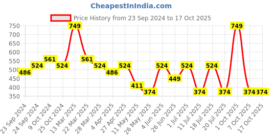 myntra.com RIBBON CANDY Classic Drop Earrings ribbon candy Price History Graph from 23 Sep 2024 to 16 Oct 2025