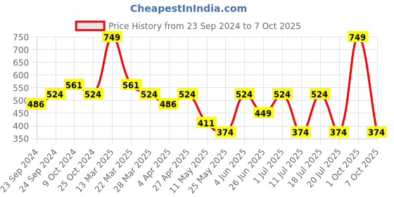 myntra.com RIBBON CANDY Classic Drop Earrings ribbon candy Price History Graph from 23 Sep 2024 to 7 Oct 2025