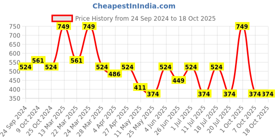 myntra.com RIBBON CANDY Classic Drop Earrings ribbon candy Price History Graph from 24 Sep 2024 to 17 Oct 2025