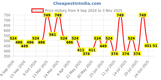 myntra.com RIBBON CANDY Classic Ear Cuff Earrings ribbon candy Price History Graph from 9 Sep 2024 to 2 Nov 2025
