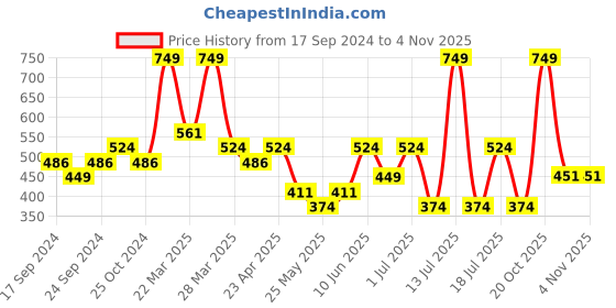 myntra.com RIBBON CANDY Classic Ear Cuff Earrings ribbon candy Price History Graph from 17 Sep 2024 to 2 Nov 2025