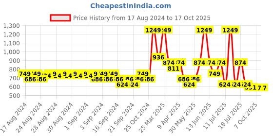 myntra.com RIBBON CANDY Girls Beaded Hair Accessory Set of ribbon candy Price History Graph from 17 Aug 2024 to 15 Oct 2025