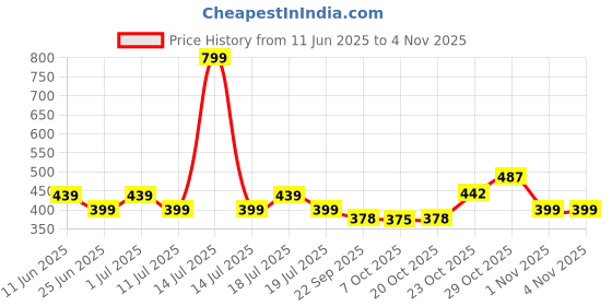 myntra.com RIBBON CANDY Girls Claw Clip ribbon candy Price History Graph from 11 Jun 2025 to 1 Nov 2025